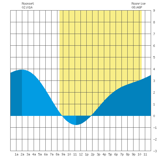 Shemya Island tide chart for Saturday, August 26, 2023