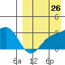 Shemya Island tide chart for Saturday, August 26, 2023