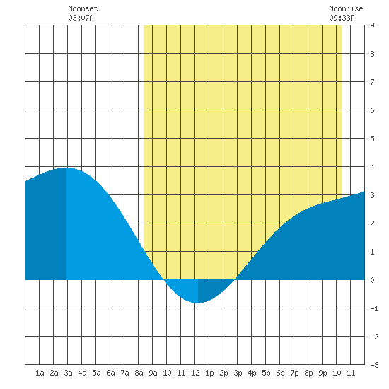 Shemya Island tide chart for Sunday, August 27, 2023