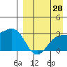 Shemya Island tide chart for Monday, August 28, 2023