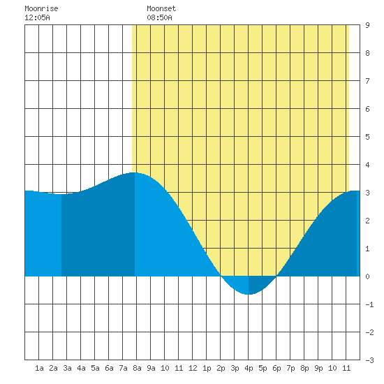 Shemya Island tide chart for Wednesday, August 2, 2023