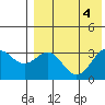 Shemya Island tide chart for Friday, August 4, 2023