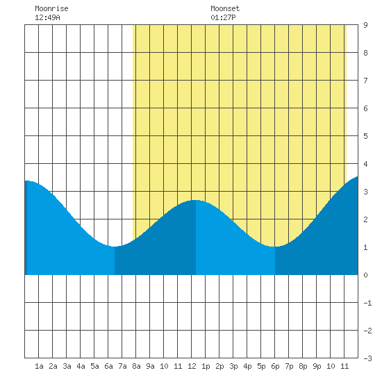 Shemya Island tide chart for Saturday, August 5, 2023
