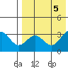 Shemya Island tide chart for Saturday, August 5, 2023