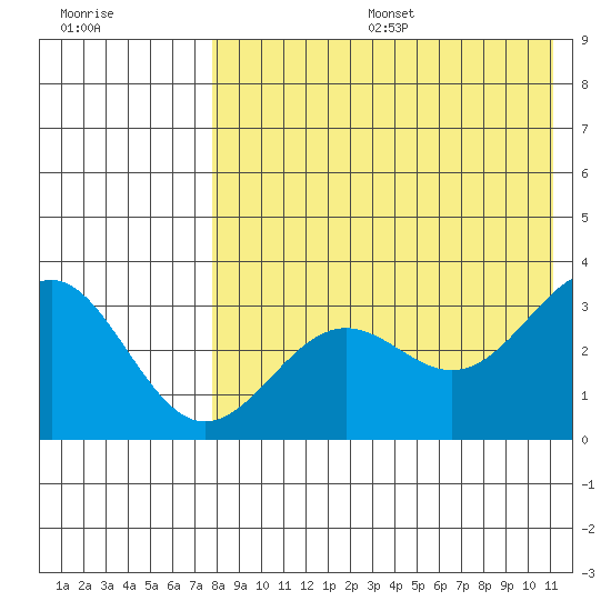 Shemya Island tide chart for Sunday, August 6, 2023