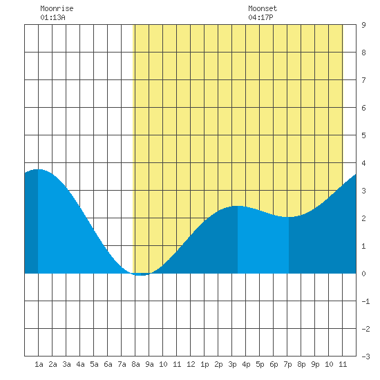 Shemya Island tide chart for Monday, August 7, 2023