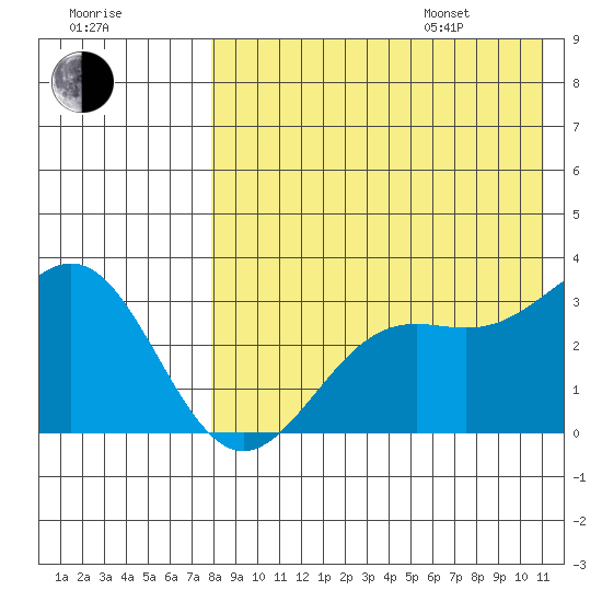Shemya Island tide chart for Tuesday, August 8, 2023