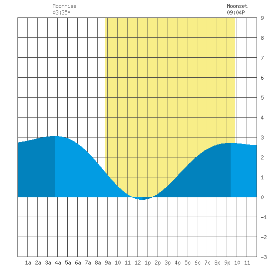 Shemya Island tide chart for Sunday, September 10, 2023