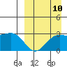 Shemya Island tide chart for Sunday, September 10, 2023