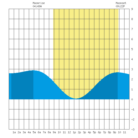 Shemya Island tide chart for Monday, September 11, 2023