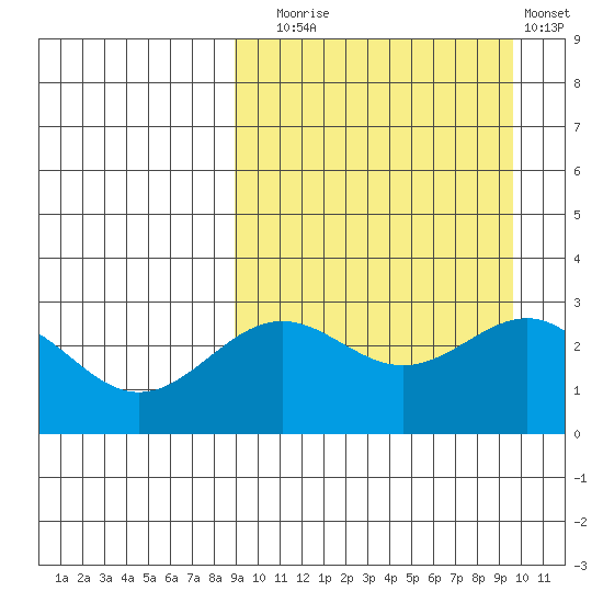 Shemya Island tide chart for Saturday, September 16, 2023