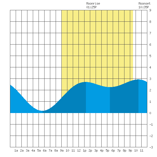 Shemya Island tide chart for Monday, September 18, 2023