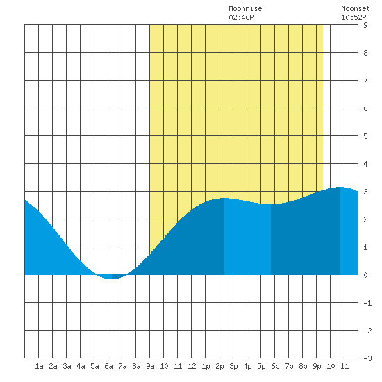 Shemya Island tide chart for Tuesday, September 19, 2023