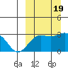 Shemya Island tide chart for Tuesday, September 19, 2023