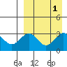 Shemya Island tide chart for Friday, September 1, 2023