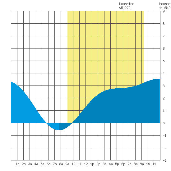 Shemya Island tide chart for Thursday, September 21, 2023
