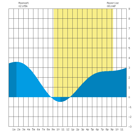 Shemya Island tide chart for Sunday, September 24, 2023