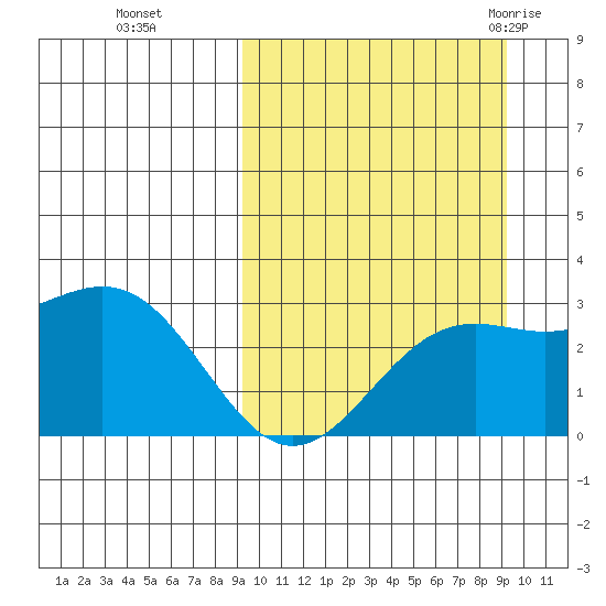 Shemya Island tide chart for Monday, September 25, 2023