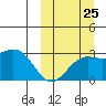 Shemya Island tide chart for Monday, September 25, 2023
