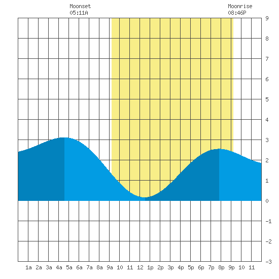 Shemya Island tide chart for Tuesday, September 26, 2023