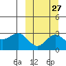 Shemya Island tide chart for Wednesday, September 27, 2023
