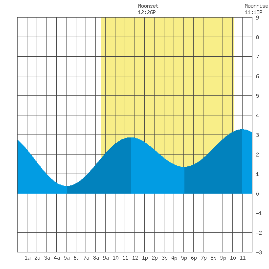 Shemya Island tide chart for Saturday, September 2, 2023