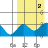 Shemya Island tide chart for Saturday, September 2, 2023