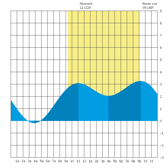 Shemya Island tide chart for Saturday, September 30, 2023