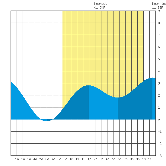 Shemya Island tide chart for Sunday, September 3, 2023