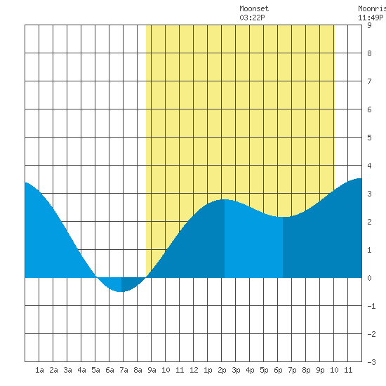 Shemya Island tide chart for Monday, September 4, 2023