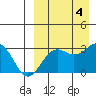 Shemya Island tide chart for Monday, September 4, 2023