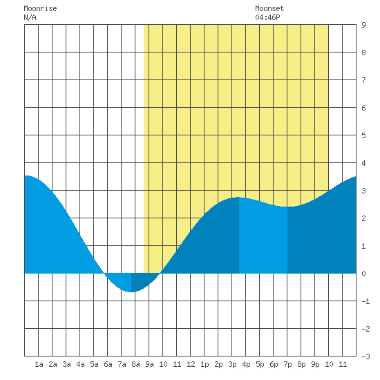 Shemya Island tide chart for Tuesday, September 5, 2023
