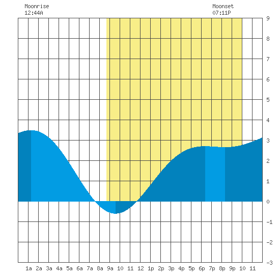 Shemya Island tide chart for Thursday, September 7, 2023