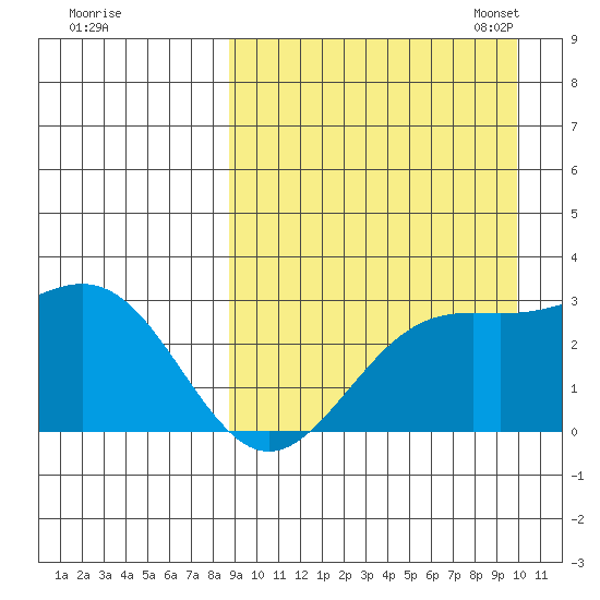 Shemya Island tide chart for Friday, September 8, 2023