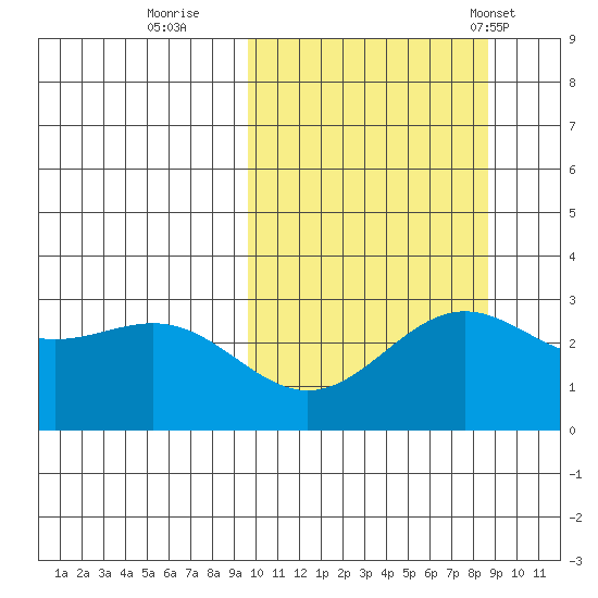 Shemya Island tide chart for Tuesday, October 10, 2023