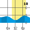 Shemya Island tide chart for Tuesday, October 10, 2023