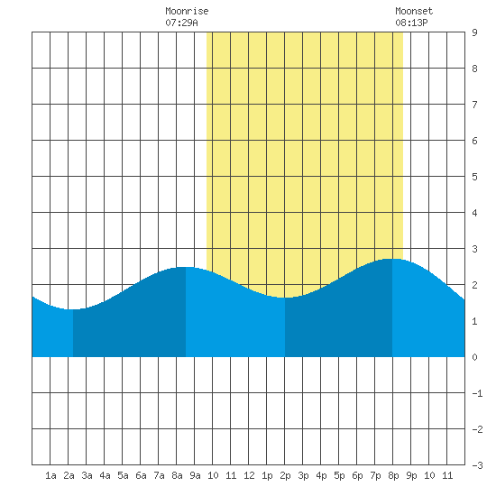 Shemya Island tide chart for Thursday, October 12, 2023