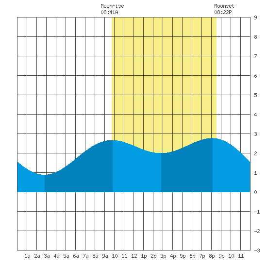 Shemya Island tide chart for Friday, October 13, 2023