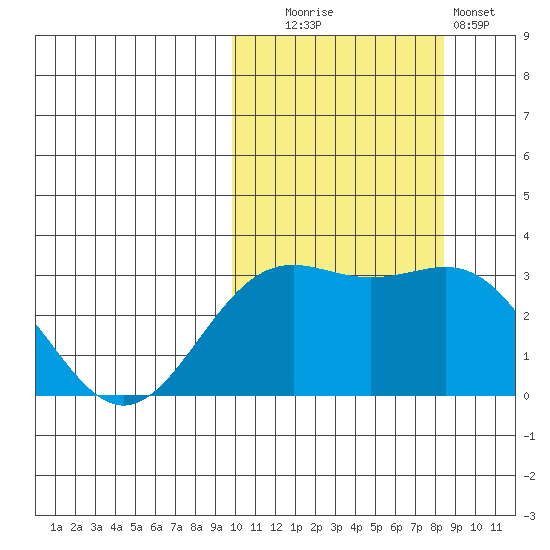 Shemya Island tide chart for Monday, October 16, 2023