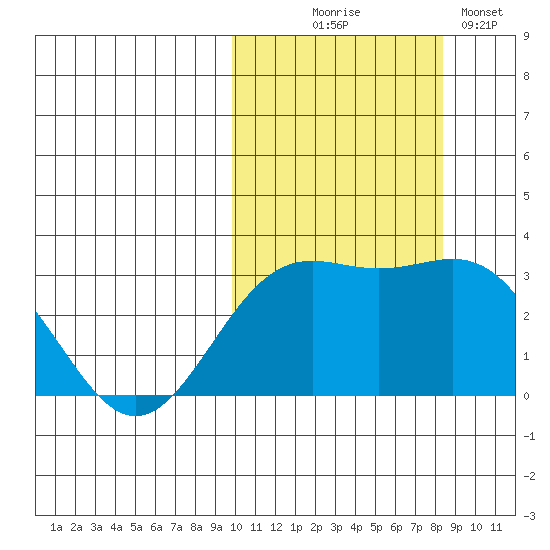 Shemya Island tide chart for Tuesday, October 17, 2023