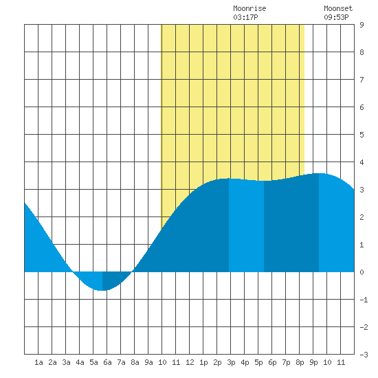 Shemya Island tide chart for Wednesday, October 18, 2023