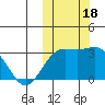 Shemya Island tide chart for Wednesday, October 18, 2023