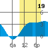 Shemya Island tide chart for Thursday, October 19, 2023