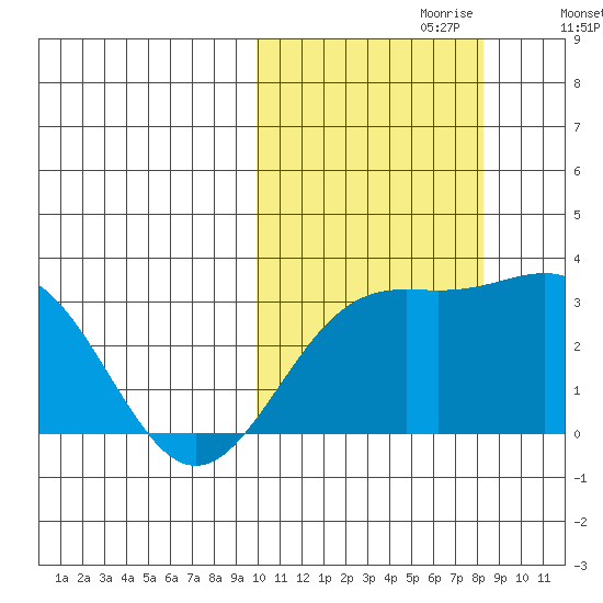 Shemya Island tide chart for Friday, October 20, 2023