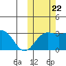 Shemya Island tide chart for Sunday, October 22, 2023