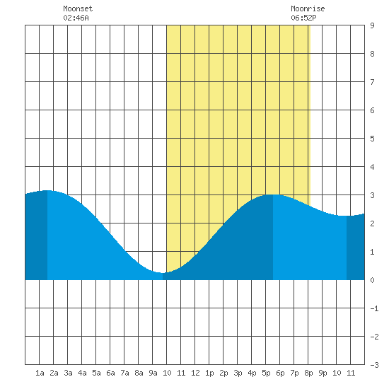 Shemya Island tide chart for Monday, October 23, 2023
