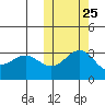 Shemya Island tide chart for Wednesday, October 25, 2023