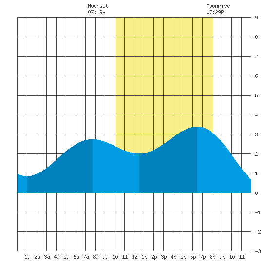 Shemya Island tide chart for Thursday, October 26, 2023