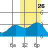 Shemya Island tide chart for Thursday, October 26, 2023