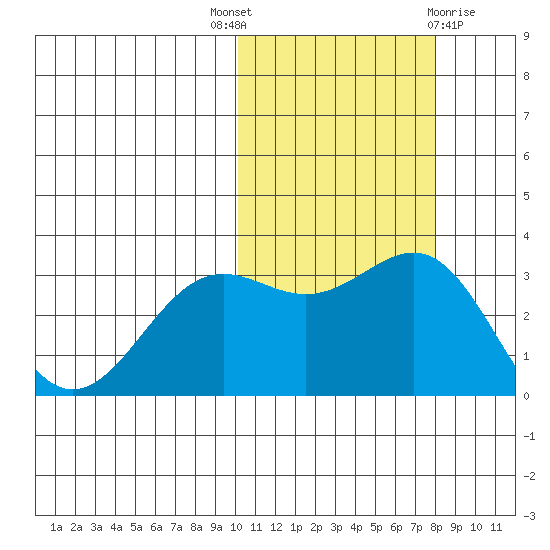 Shemya Island tide chart for Friday, October 27, 2023